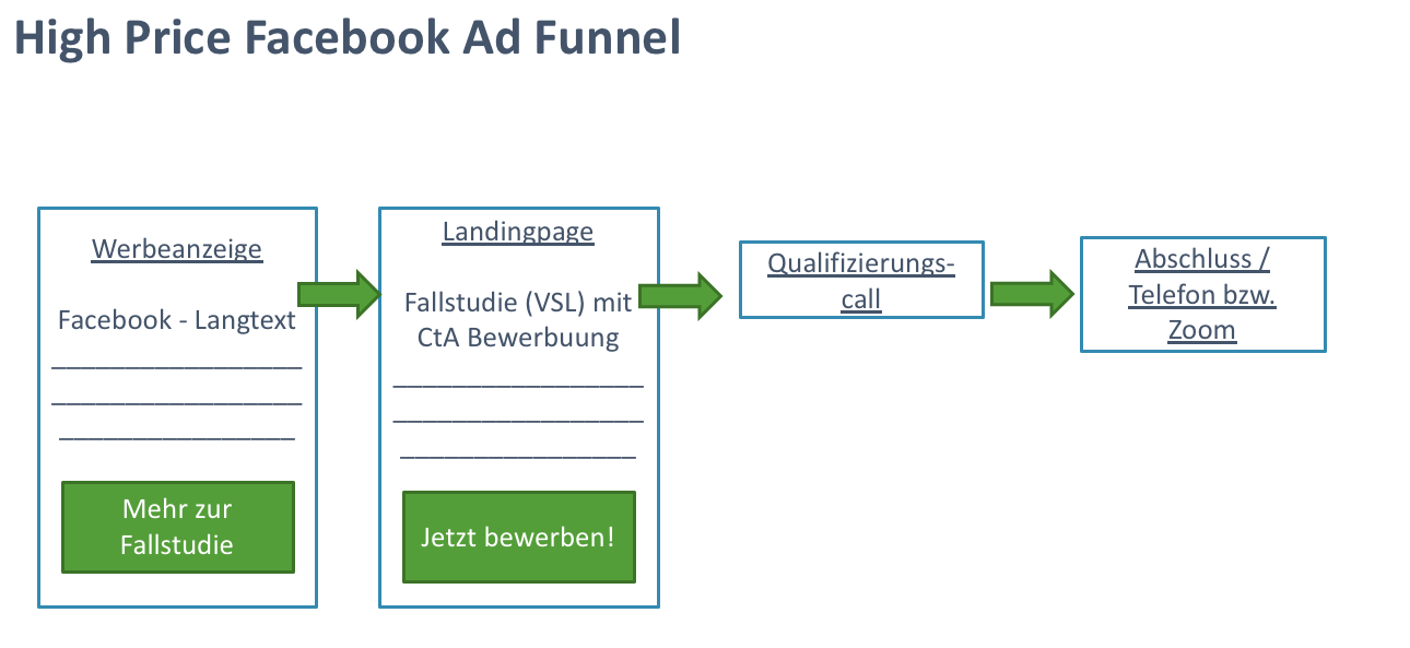High Price Funnel